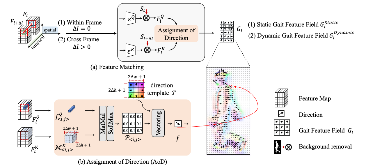Denoising Gait