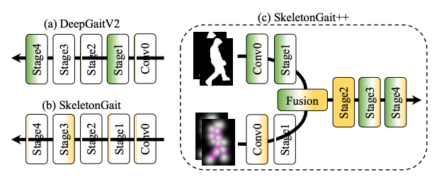 SkeletonGait